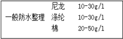 防水整理劑用量少、效果好---降低成本就是增加利潤