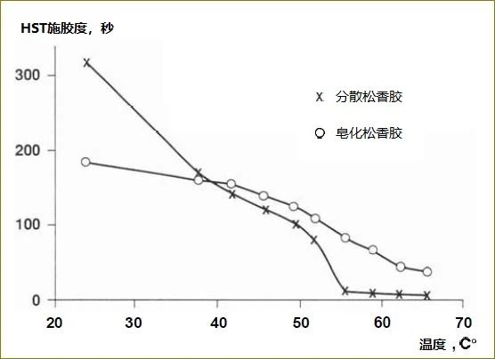 為什么溫度越高，松香的施膠效果越差？